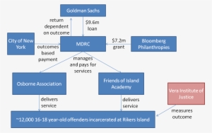 There - Social Impact Bond Works Nsw
