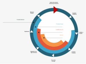 The Customer's Decision Cycle - Test Automation