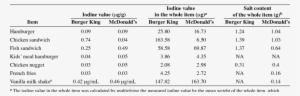 Iodine And Salt Content In Burger King And Mcdonald's - Number