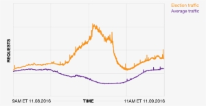 Top Media Moments From Election Day - Diagram