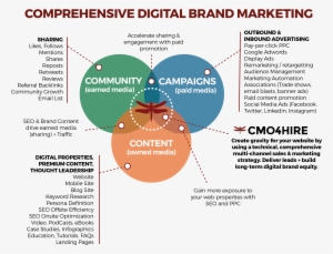 Comprehensive B2b Marketing Includes Community, Campaigns - Diagram