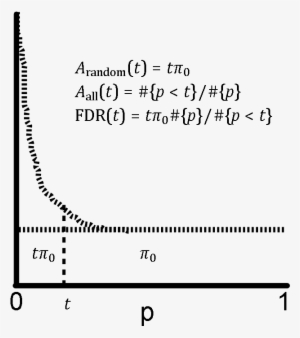 6 - White - Fdr P Value Distribution