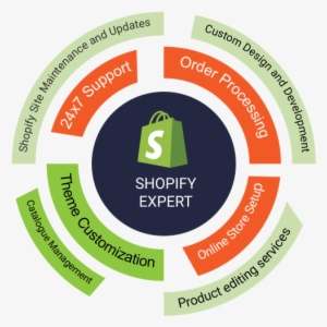 We Are Shopify Experts - Shopify