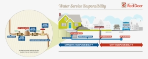 Water Service Lines Graphic - Water Utility Service Line Responsibility
