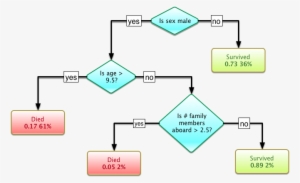 Titanic Survival Decison Tree Svg - Jpeg
