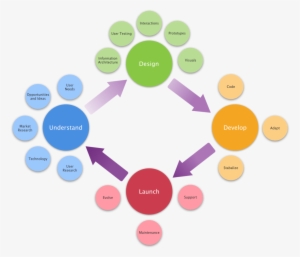 Design Process - Design