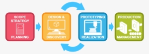 Product Development Process