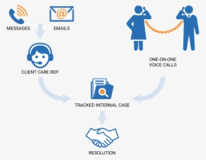 Do You Have A More Urgent Request - Software Customer Support Process