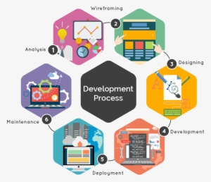 Our Approach & Process - Software Development Process Png