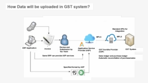 Data Upload In Gst - Data