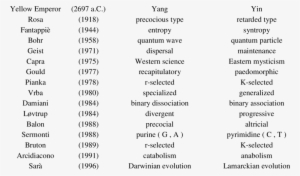 Analogies Between Yin Yang Concept And Same Scientific - Yang Type