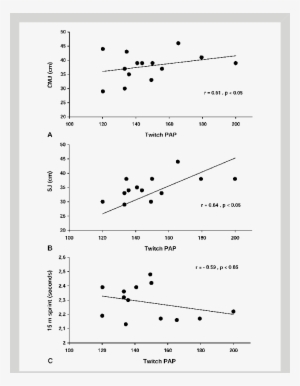 Relationship Between Postactivation Potentiation Of - Diagram