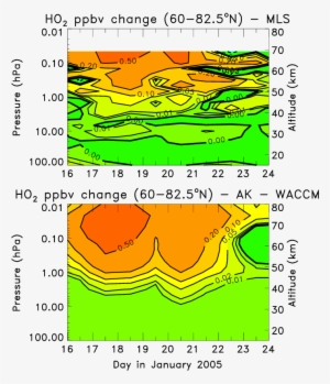 Daily Averaged Ho 2 Changes From Aura Mls Measurements - Diagram