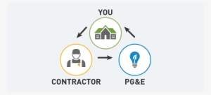 Learn The Roles You, Your Contractor And Pg&e Each - Cegedim Activ