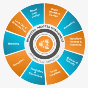 Sdrops Has Helped Many Businesses To Automate Their - Decade Of Change Gatwick