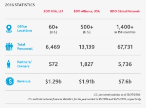 Broadly Serving Global And Domestic Clients - Statistics