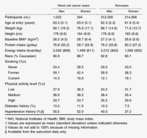 Baseline Characteristics Of The Nih*-aarp Diet And - Number