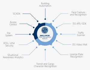 The Securos Platform Is Suited For Large Mission Critical - Diagram