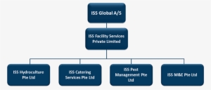 Iss Sg Org Structure 2015 R2 - Iss Facility Services Pte Ltd