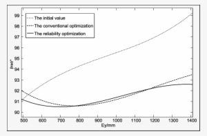The Relationships Of Displacement E Y And The Deflection - Diagram