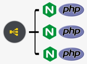 A Load Balancer In Front Of Many Nginx Php Sites - Php