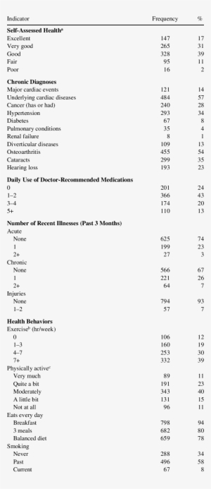Health Status Of The Rutgers Aging And Health Study - Tabela Agma Fator De Serviço