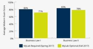 Average Midterm Exam Score With Mylab Required And - Diagram