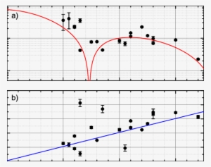 A) The Maximal Ic Times R N Is Plotted Versus D Nife - Error Bar