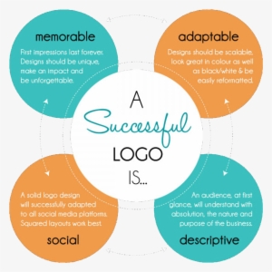 A Successful Logo Design Is 532a7a9e74d3b W1500 - Makes A Good Logo Infographic