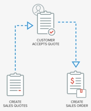 Add Sales Quote New - Sales