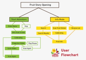 Fruit Story - Story Flowchart
