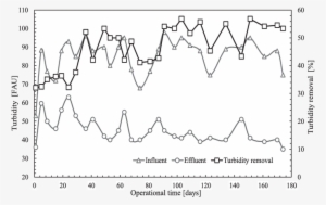 Turbidity Removal Efficiency Profile Observed Through - Plot