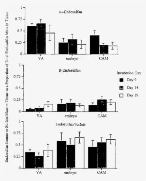 Changes In Endosulfan Isomer And Endosulfan Sulfate - Diagram