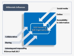 B2b Marketing Article 1 - Marketing