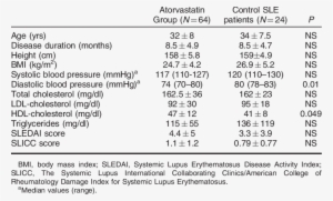 Demographic Characteristics And Baseline Risk Factors - Atorvastatin