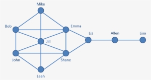 Simple Social Network Graph Example - Betweenness Centrality