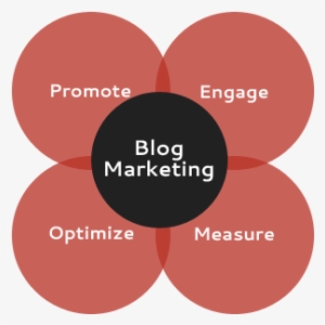 Blogging & Seo - Blog