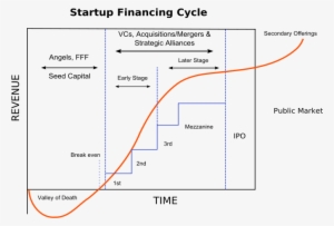 Startups In India & Their Funding - Valley Of Death Start Up