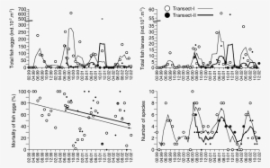 Fluctuations In Ichthyoplankton Of Golden Horn - Ichthyoplankton