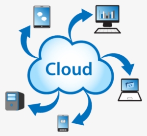 6 Different Types Of Cloud Computing - Cloud Based Software