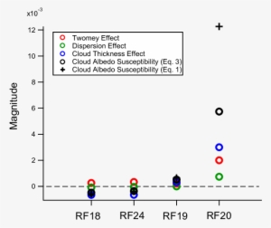 Magnitude Of Cloud Susceptibility In Four E-peace Cases - Diagram