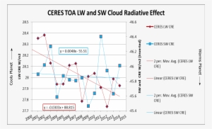 How Can The All Sky Net Flux, Defined As Incoming Minus