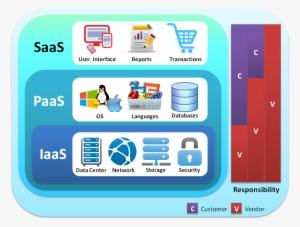 Cloud Service Models - Cloud Computing Services Models