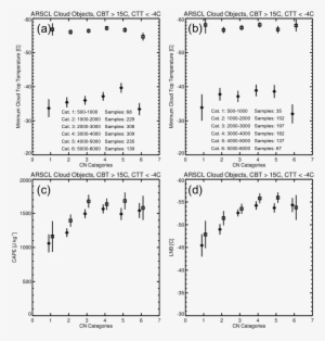 Minimum Cloud Top Temperature (ctt) As A Function Of - Therapy