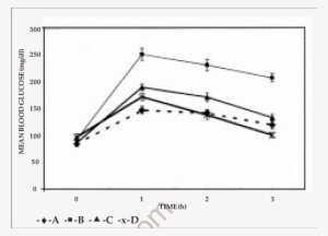 Comparison Of Glucose Tolerance Patterns - Diagram