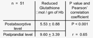 Erythrocyte Reduced Glutathione Levels - Teste De Visão