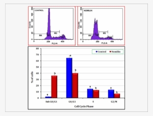 Effect Of Nomilin On Cell Cycle Progression - Diagram