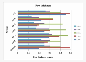 Bar Diagram With Mean And Standard Error Of Mean At - Mean