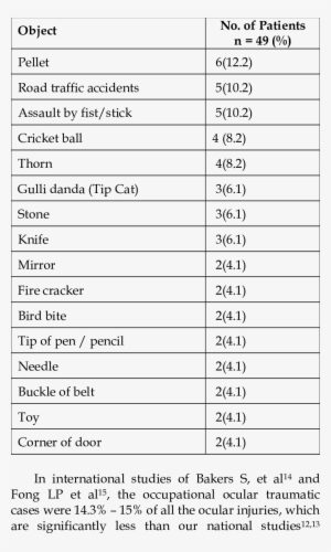Non Occupational Ocular Trauma - Number