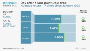The Dow Has Declined 500 Points Or More In One Day - Gun Stocks After Mass Shootings